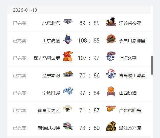 MK体育官方网站-CBA最新排名出炉！广东升至第2、上海跌至第3；辽宁山西持续下跌