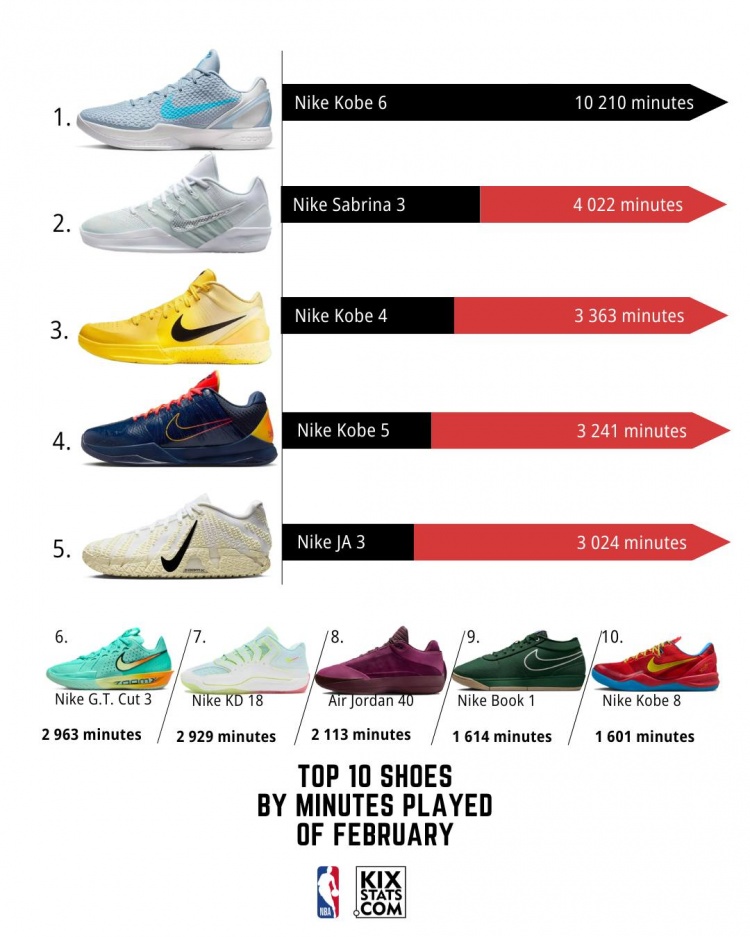MK体育登录入口-2月NBA球鞋上脚时间TOP10！科比的Kobe 6断档第1 前十占据4个名额